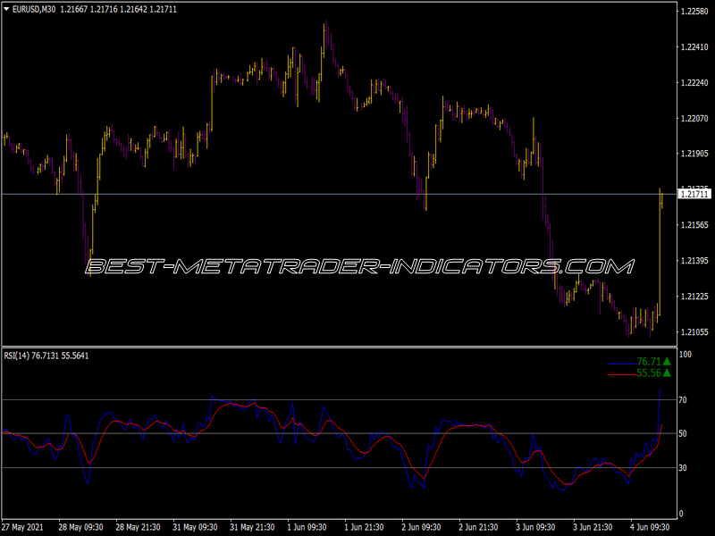 RSI Ma Label Indicator