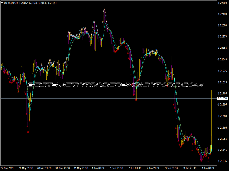 RSI MACD Ma Ron Indicator