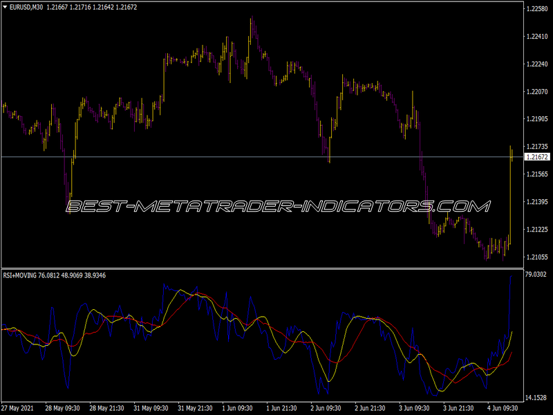 RSI Moving Indicator