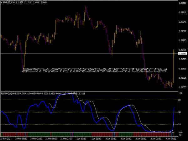 RSIOMA Bollinger Bands