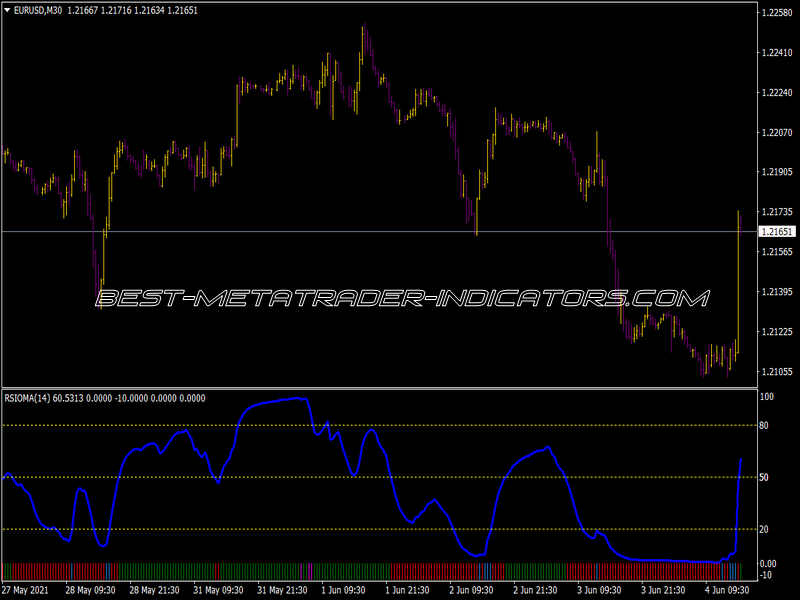 RSIOMA Indicator