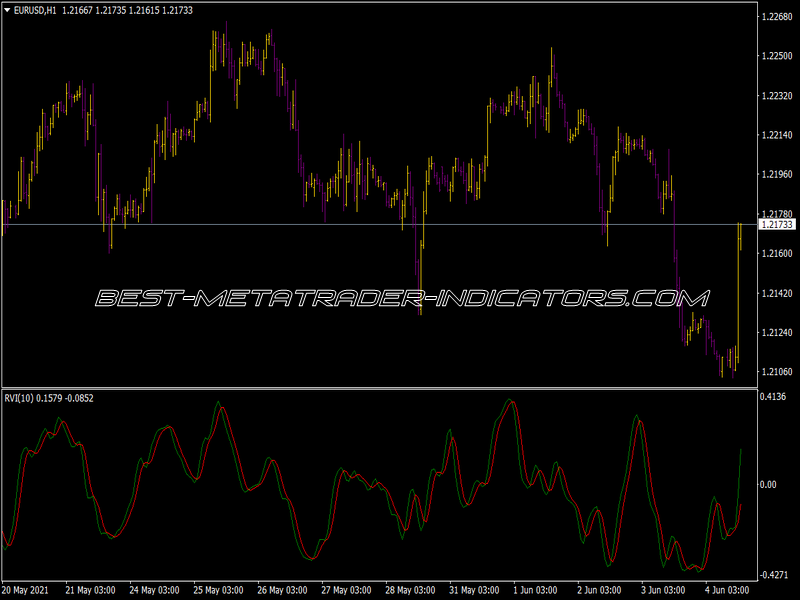 Rvi Indicator