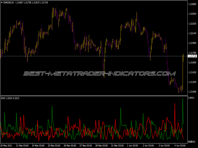 RWI Indicator for MT4