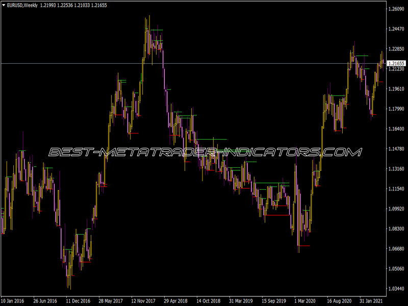 S-R Lines Indicator