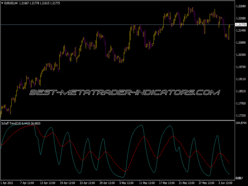 Schaff Trend S Indicator