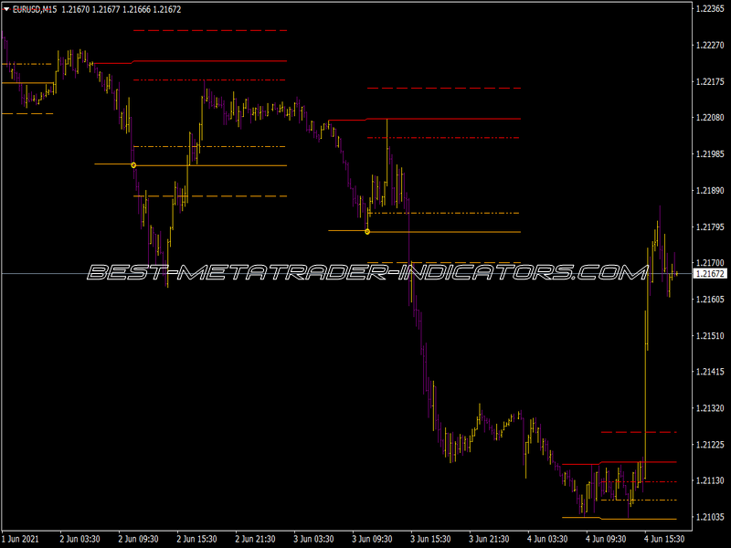 SDX Zone Breakout Lud Indicator