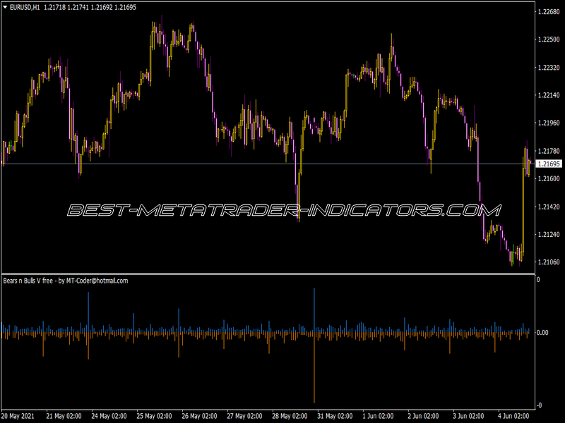 Sh Bears N Bulls Indicator