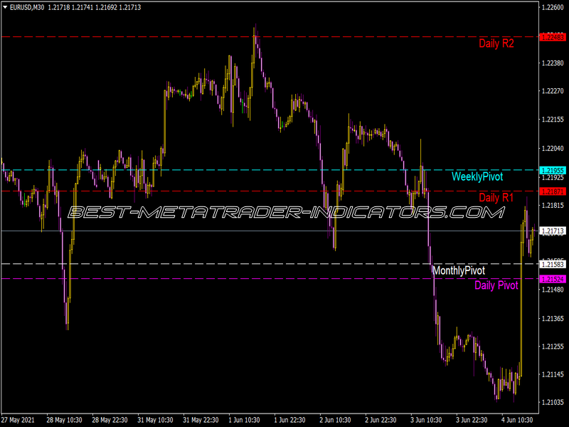 Sharp Auto Pivot Indicator