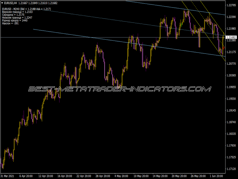 Shi Cannel for Oil Chart