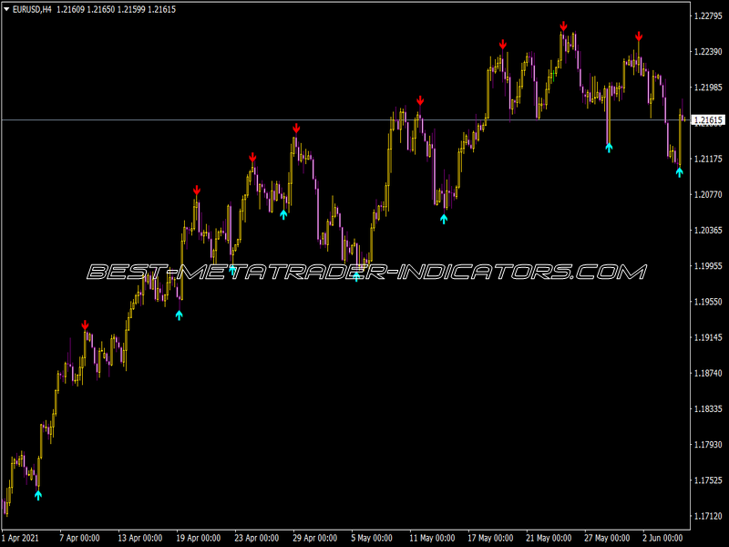 Signals Indicator