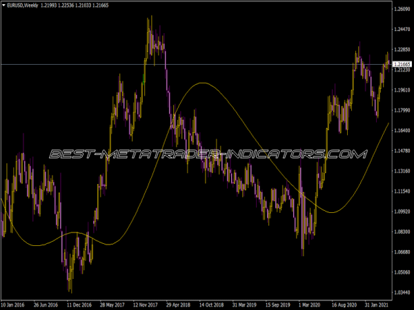 SM CCI Indicator Smcci