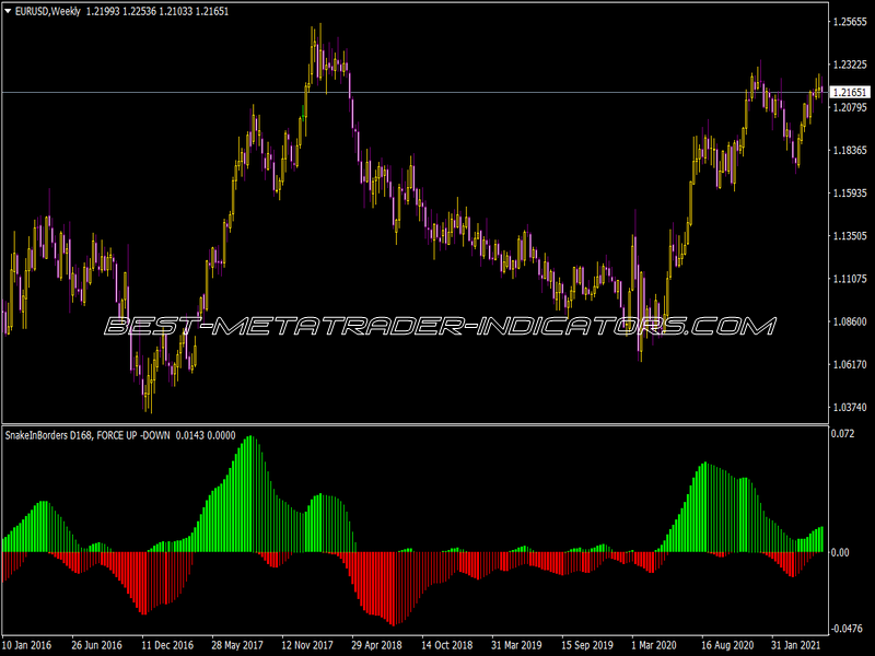 Snake Force Indicator for MT4