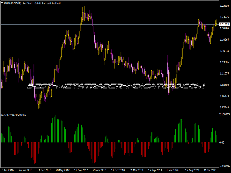 Solar Wind Indicator