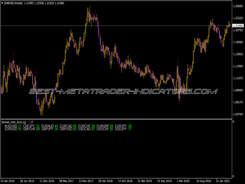 Spread Mon Kyo Indicator