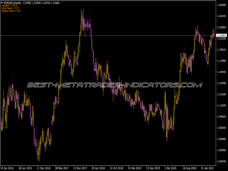 Spread on Chart