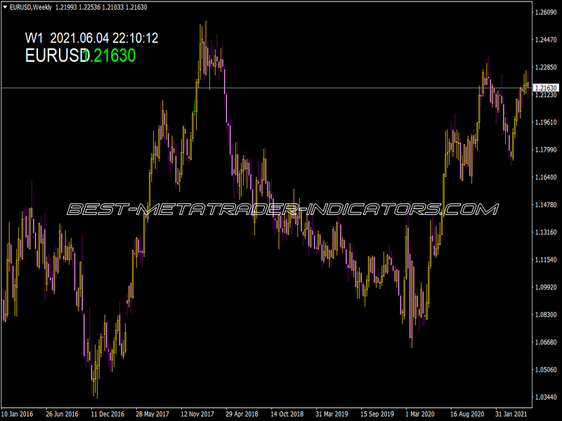 Spread Chart Indicator