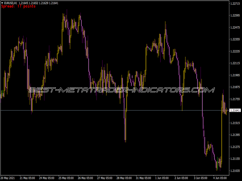 Market Spread Indicator for MT4