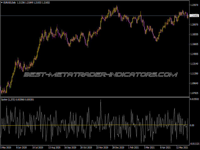 Spyker Indicator