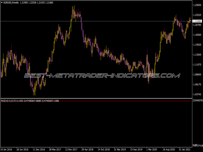 SRVI Indicator