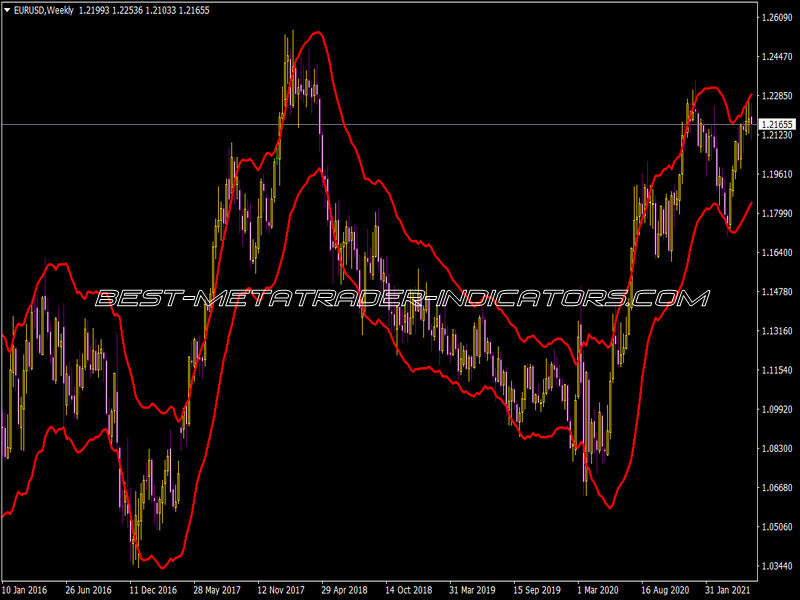 Starc Bands Indicator for MT4