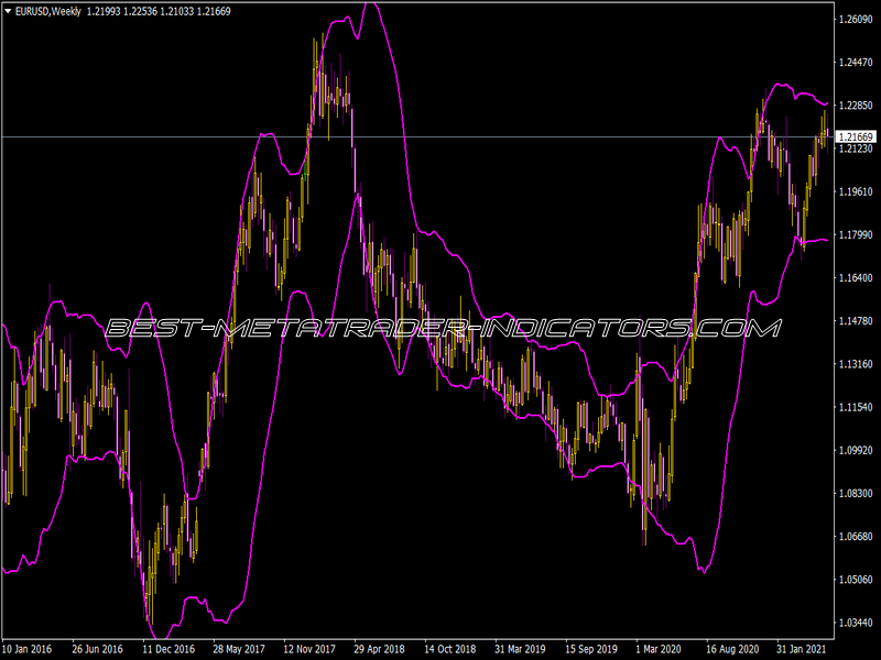 Std Div Bands Indicator