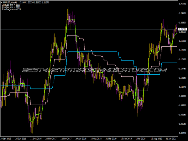Step MA 3D Indicator