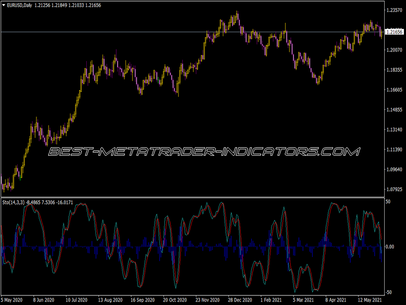 Stochastic Trad Indicator