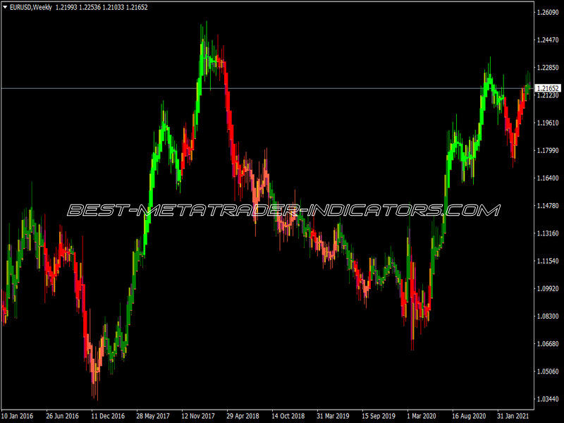 Stoch Candles Indicator