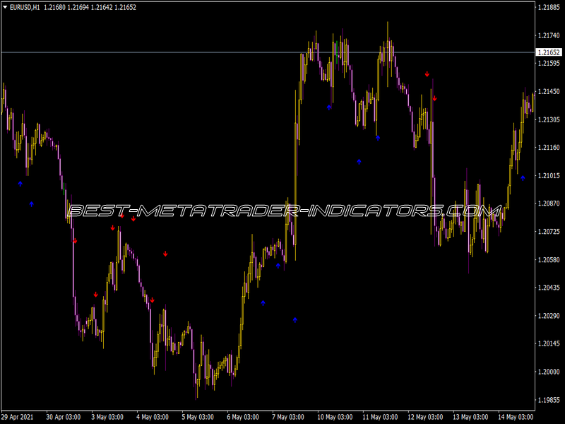 Stoch Cross CCI Indicator