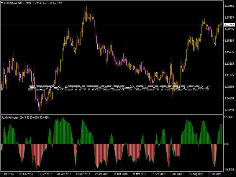 Stoch Histogram Indicator