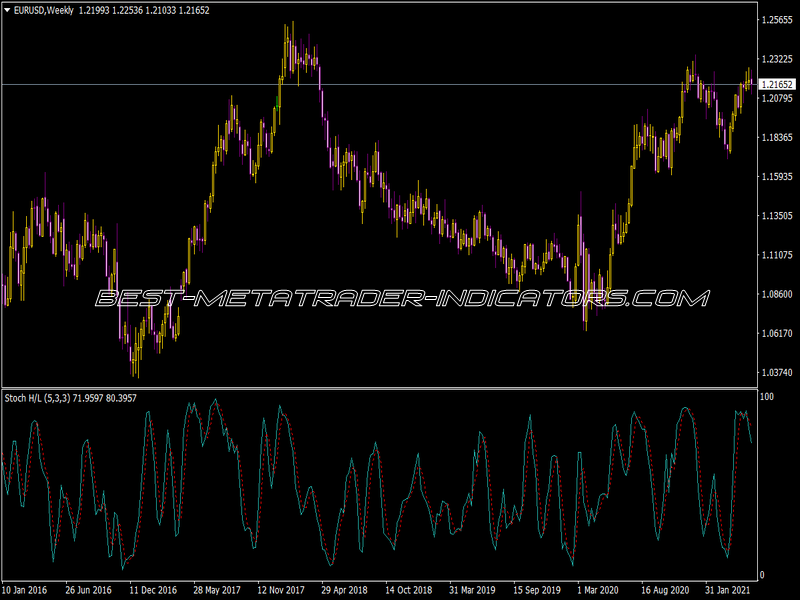 Stoch NR Indicator