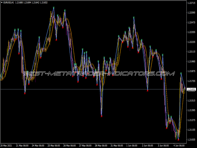 Stream Amp ZZ Indicator