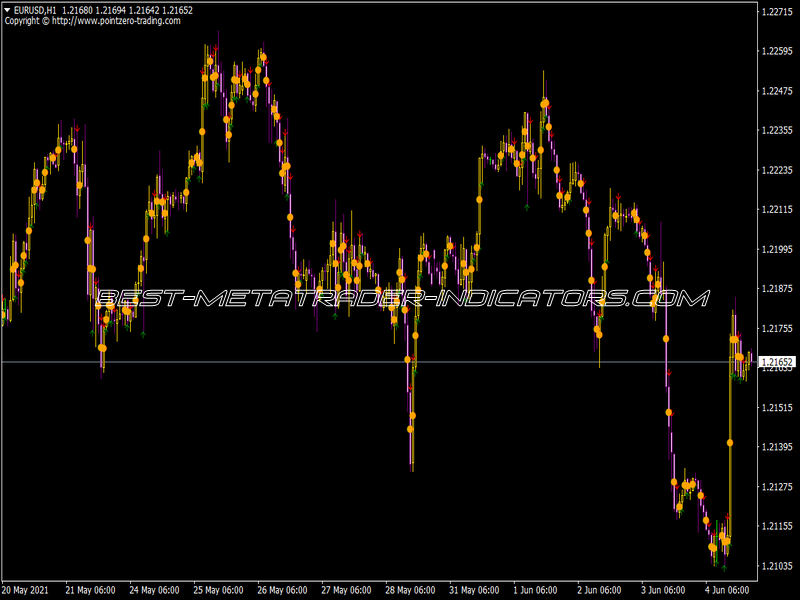 Strong Day OCHL Indicator