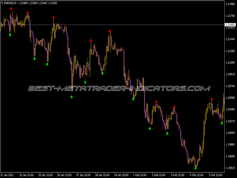 Super Signals Indicator for MT4