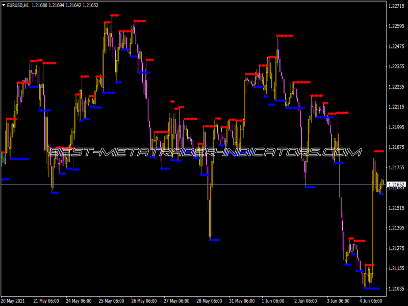 Support and Resistance Barry Indicator