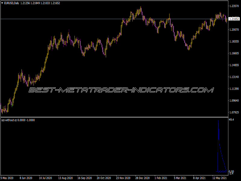 SZZ Without ZZ Indicator