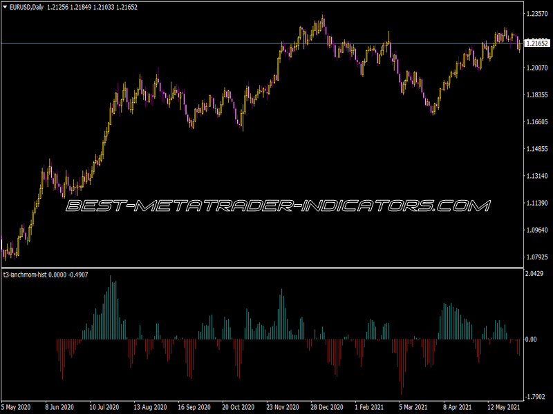 T3 Lanchmom Histogram Indicator