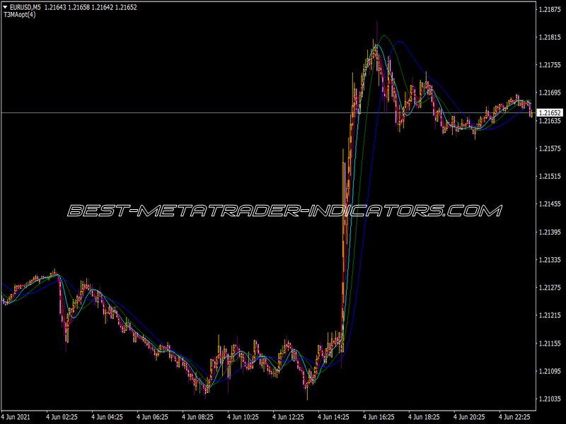 T3 Taotra Nk Indicator