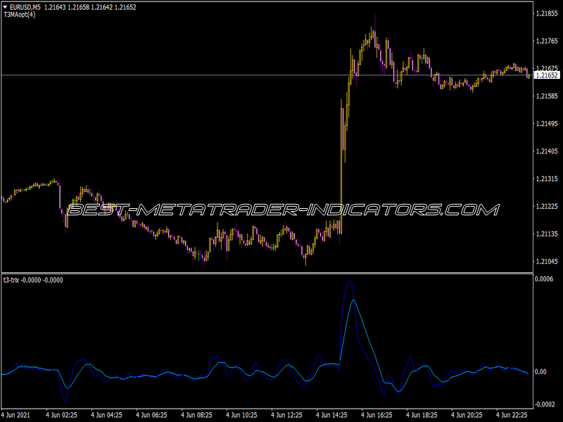 T3 Trix Indicator