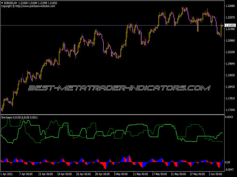 The Heavy Indicator