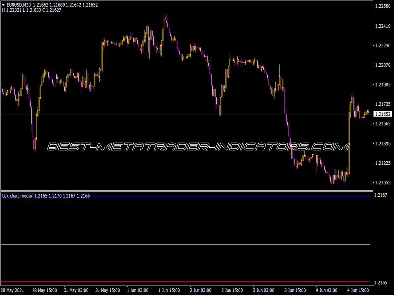 Tick Chart Median Indicator