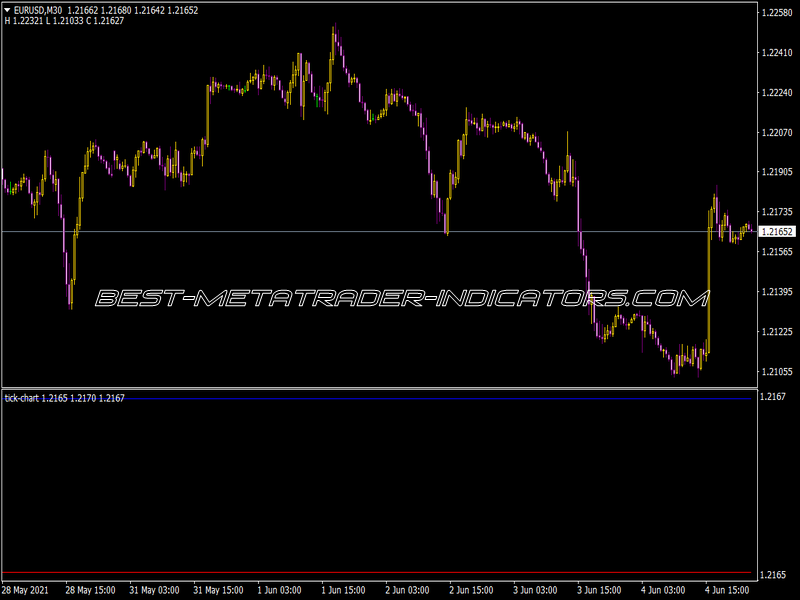 Tick Chart Indicator
