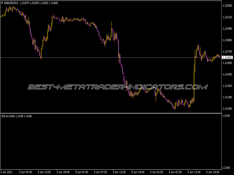 Tick on Chart Indicator