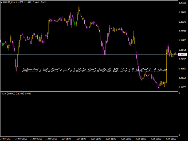 Ticker MACD Indicator