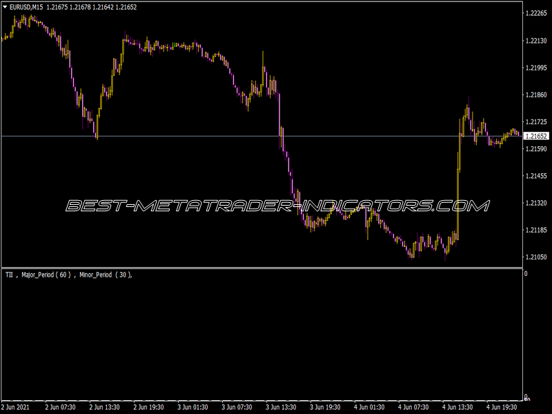 TII RLH Indicator