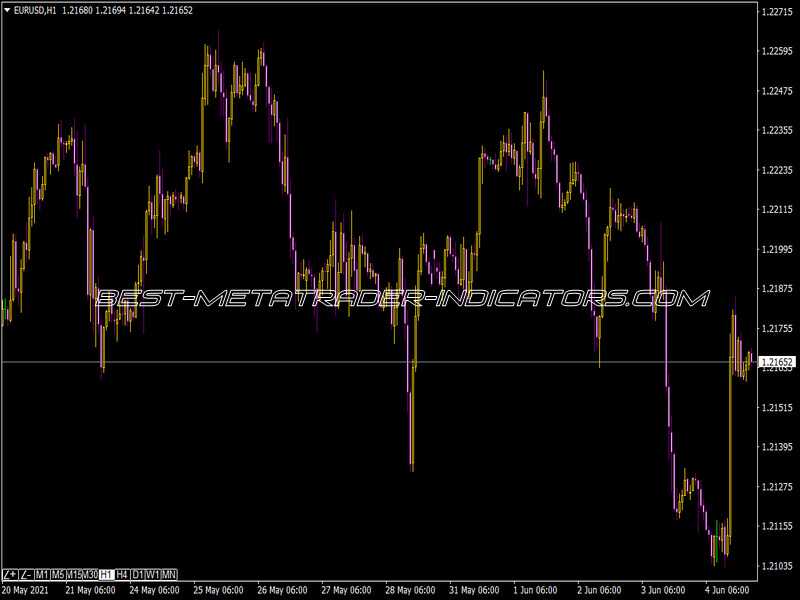 Timeframe Zoom Per Chart