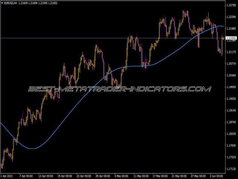 TMA Indicator