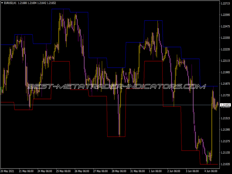 Today Highlow Indicator