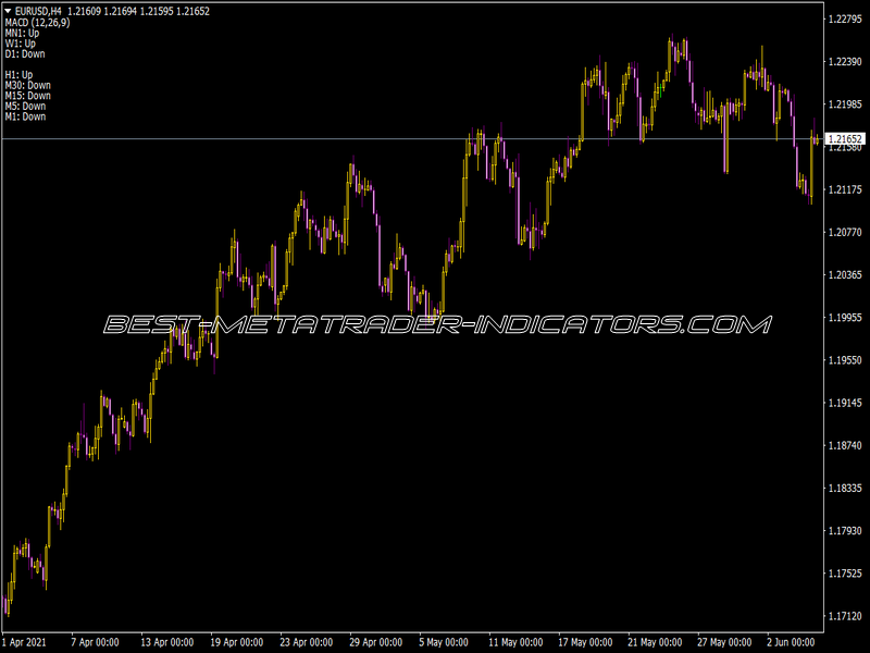 Track Trend MACD