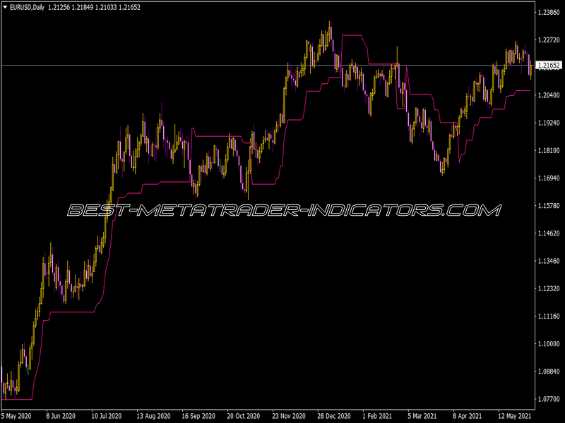 Trailing Stop Loss Level Indicator for MT4